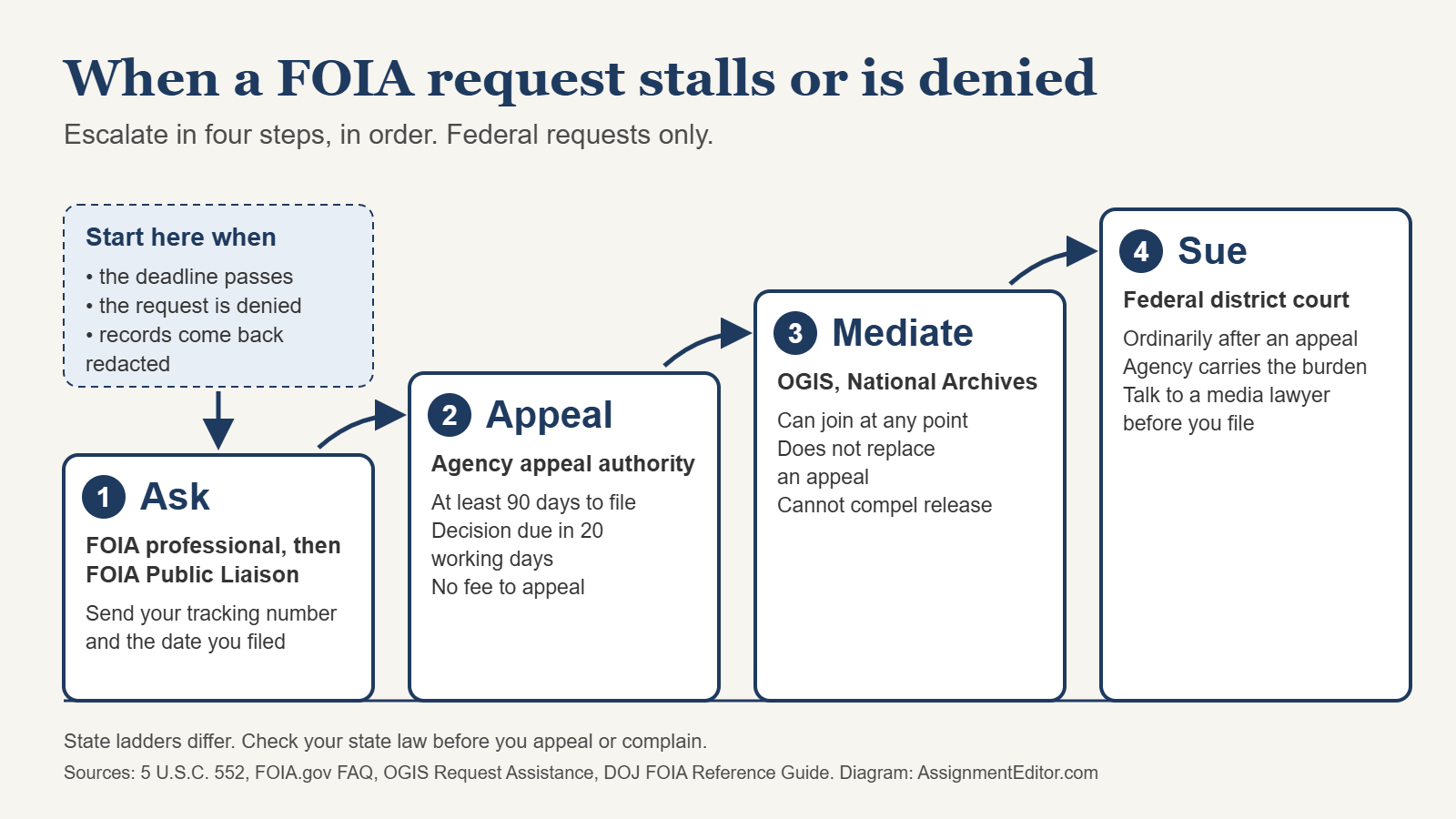 Four-step staircase from FOIA Public Liaison to agency appeal, OGIS mediation and federal court