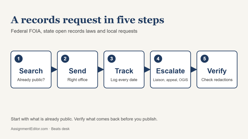 Five-step diagram showing search, send, track, escalate and verify for a public records request